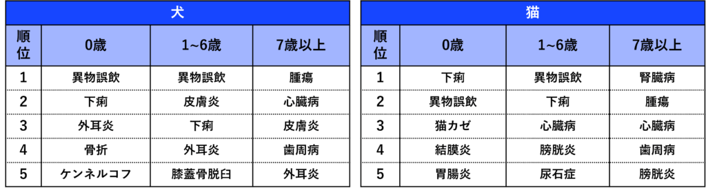 傷病ランキング_年齢別