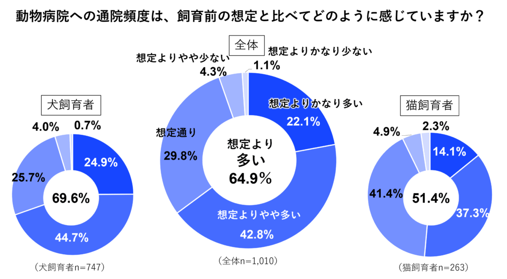 想定外_通院頻度